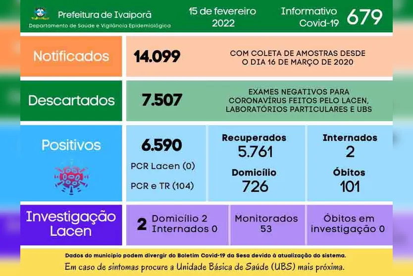 Saúde confirma 104 novos casos de Covid-19 em Ivaiporã