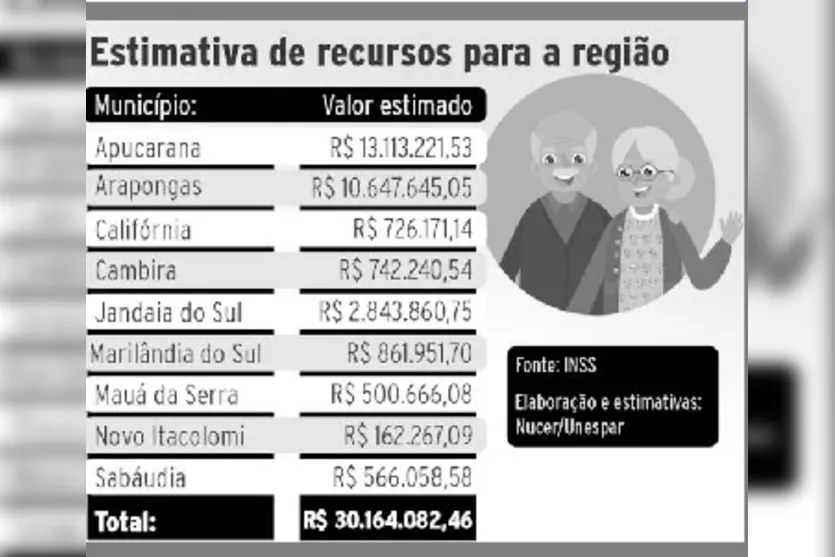 Parcela do 13º dos aposentados injeta R$30 milhões na região