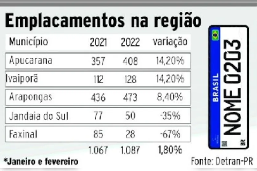 Preço e falta de componentes na indústria afetam vendas de veículos