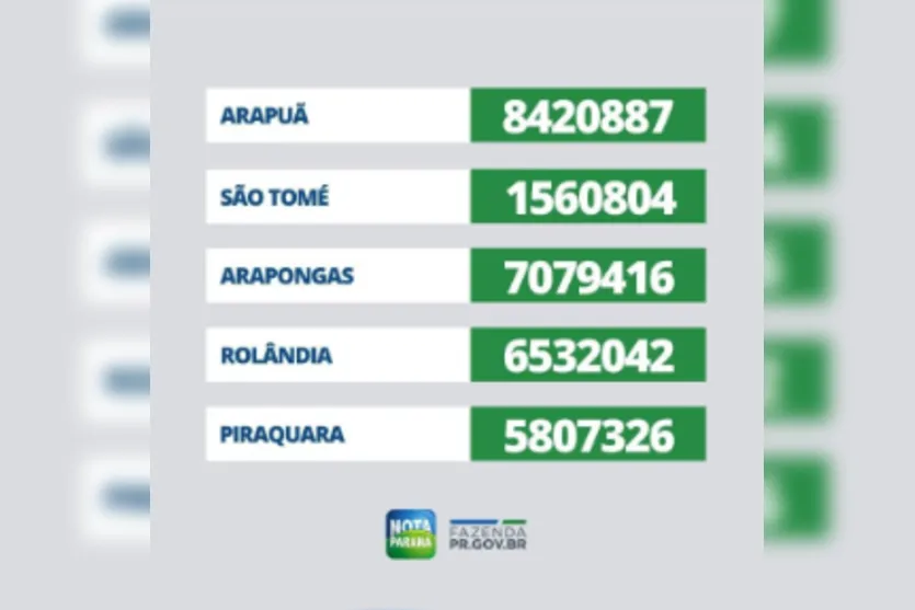 Contribuintes de Apucarana e Arapongas ganham R$ 10 mil