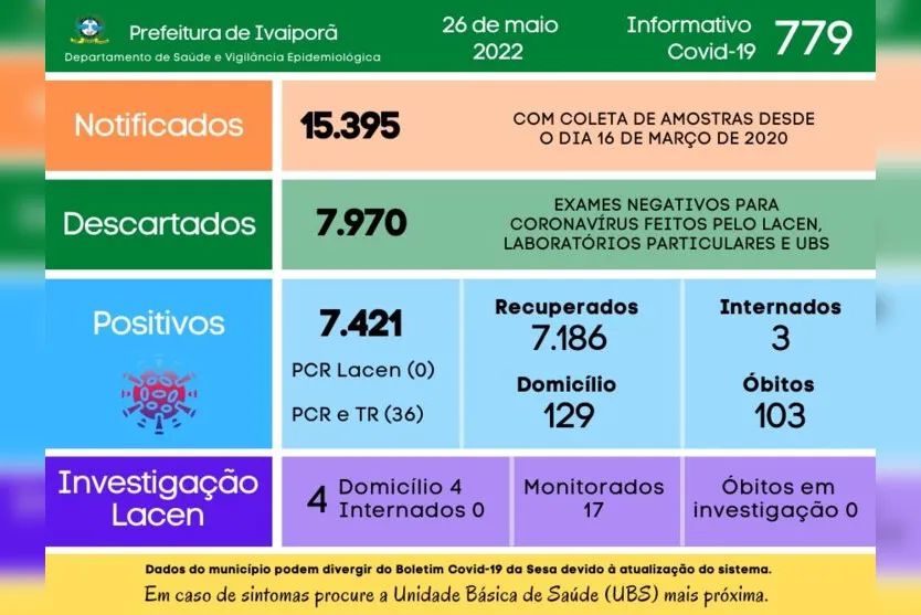 Mais 36 casos de Covid-19 nesta quinta-feira  em Ivaiporã