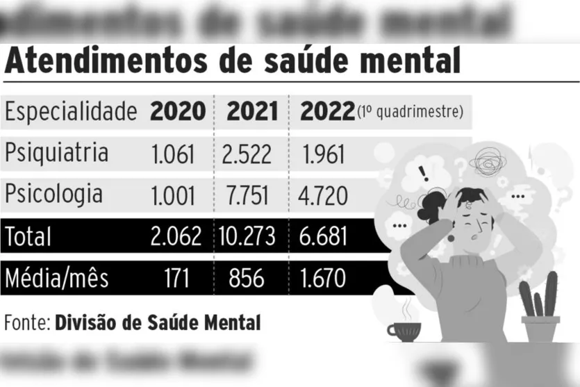 Pandemia faz disparar número de casos de doenças mentais