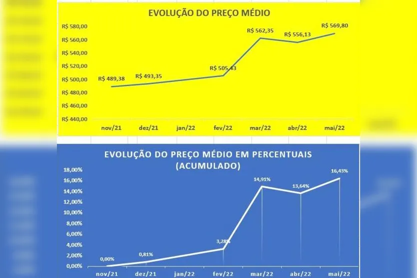 Consumidor tem que andar muito para economizar nas compras