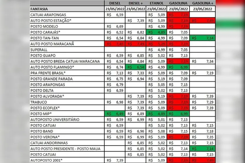 Procon divulga lista de preços dos combustíveis em Arapongas
