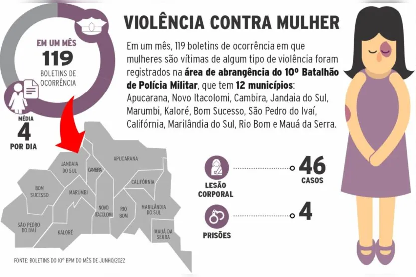 Violência contra mulher fez 4 vítimas a cada dia na região; entenda