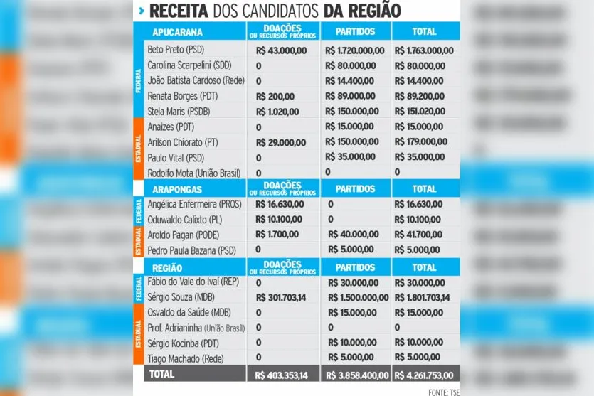 Candidatos a deputado da região têm R$ 4,2 mi para gastar na campanha