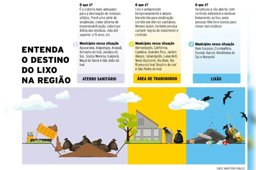 Erradicação de lixões ainda desafia prefeituras da região; saiba mais