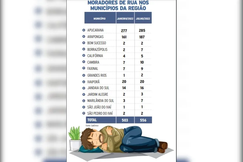  Veja o número de moradores de rua nos municípios da região 