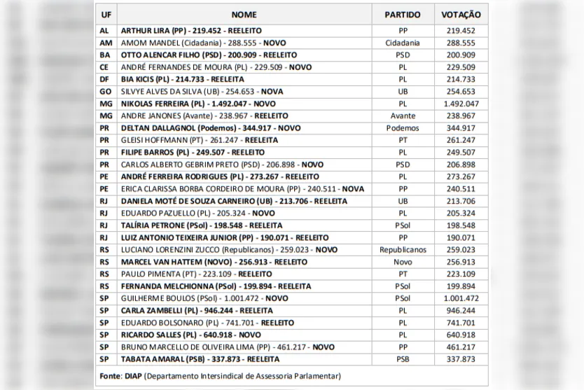  A eleição para a Câmara é proporcional, isto é, nem sempre os mais votados são eleitos 