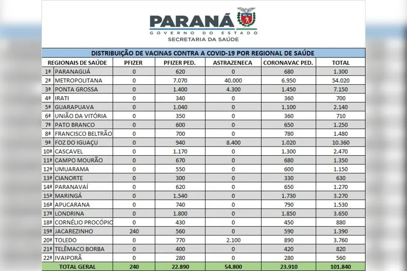 Paraná recebe mais 47 mil doses pediátricas contra a Covid-19
