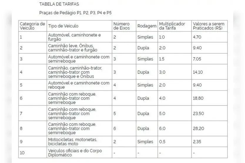  O novo valor é válido para as cinco praças de pedágio do trecho 