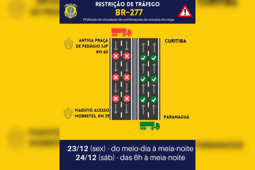  Restrição acontecerá sempre no sentido do maior fluxo 