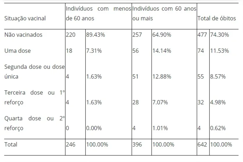 Estudo detalha eficácia da vacina no controle da COVID-19 em Arapongas