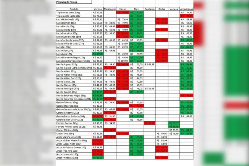 Pesquisa aponta diferença de até 86% nos preços de ovos de páscoa