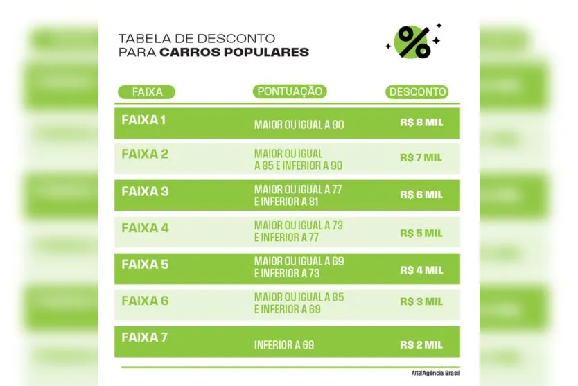 Modelos de veículos com desconto serão divulgados nesta quarta-feira