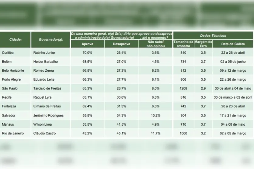 Pesquisa: Ratinho Junior é o governador melhor avaliado em capitais