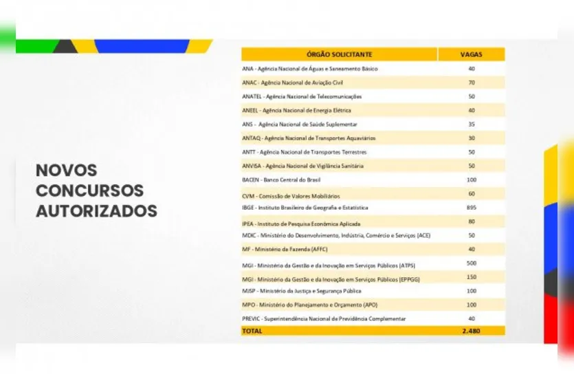 Governo autoriza novos concursos; total de vagas abertas chega a 8 mil