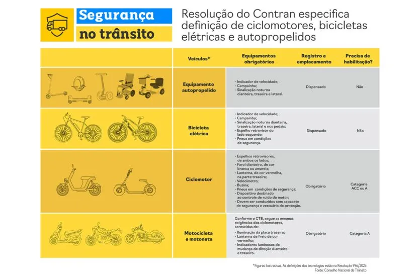 Regras de trânsito para ciclomotores, patinetes, bicicletas e skates