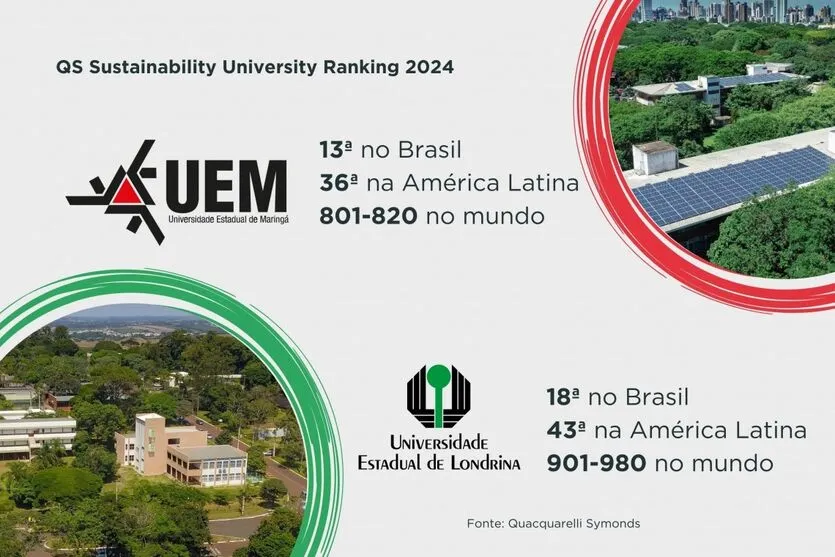 Ranking mundial destaca universidades do PR entre as mais sustentáveis