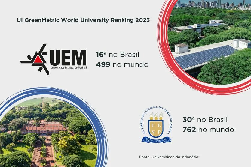  Rankings internacionais destacam universidades do Paraná entre as mais sustentáveis do mundo 