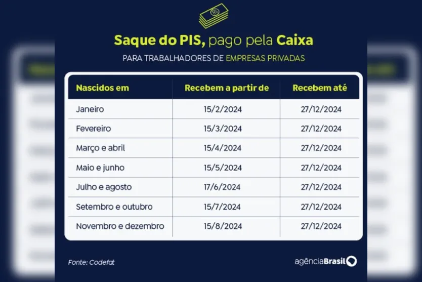 Caixa libera abono do PIS e Pasep nesta quinta; confira a programação