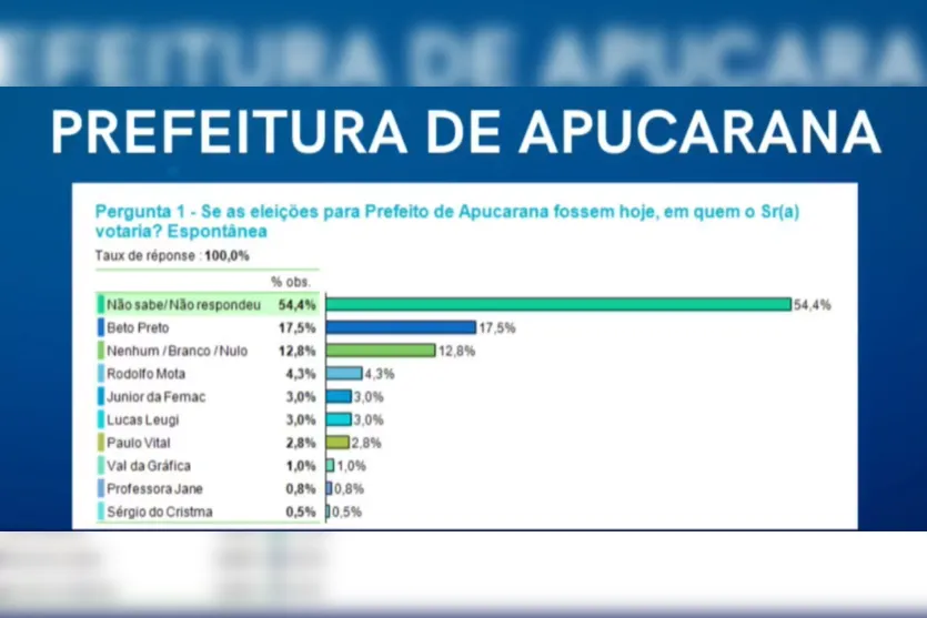  Dados foram revelados na manhã desta segunda (18) 