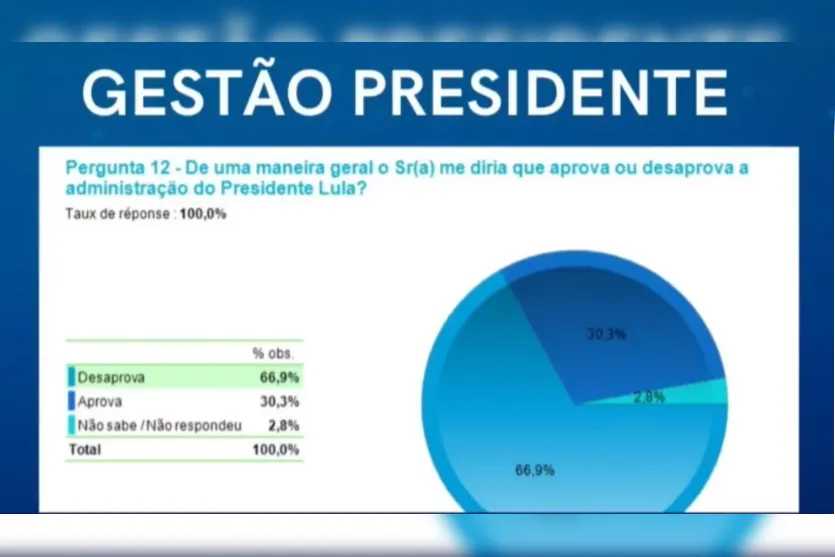  Dados foram revelados na manhã desta segunda (18) 