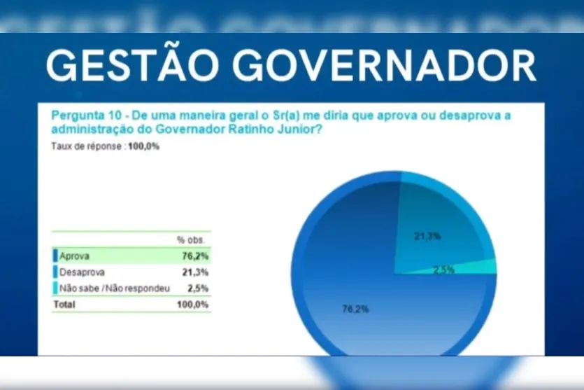  Dados foram revelados na manhã desta segunda (18) 