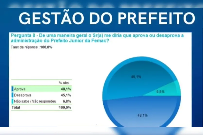  Dados foram revelados na manhã desta segunda (18) 