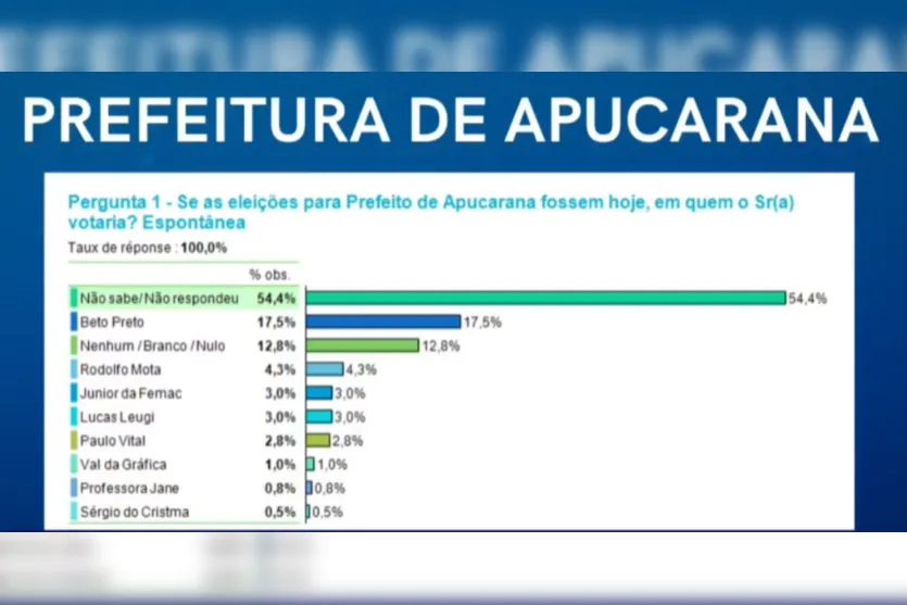  Dados foram revelados na manhã desta segunda (18) 