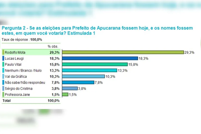 Pesquisa mostra intenção de votos para prefeito de Apucarana