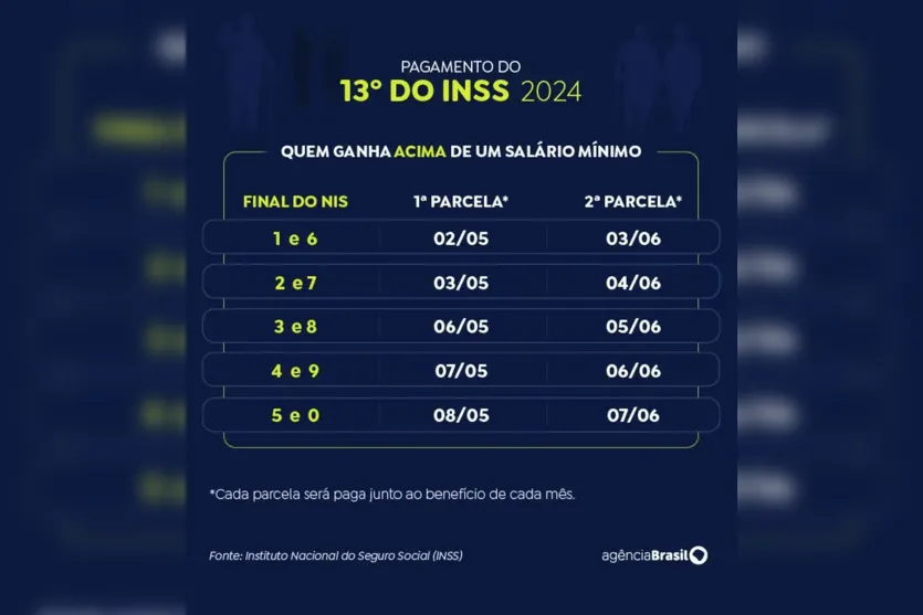 INSS começa a pagar 13º antecipado a quem recebe acima do mínimo