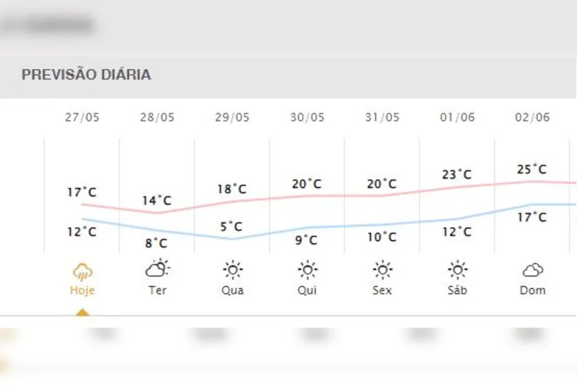  Previsão do Simepar para a semana em Apucarana 