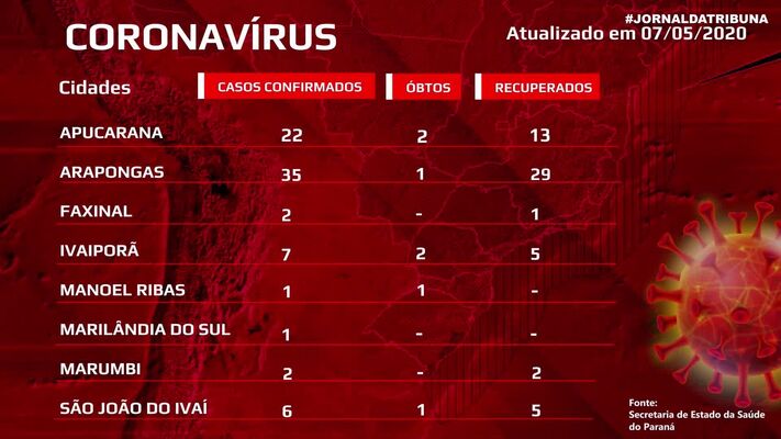 Confira as atualizações de coronavírus em Apucarana e região