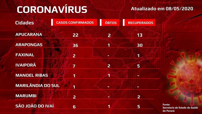 Confira as atualizações do coronavírus em Apucarana e região