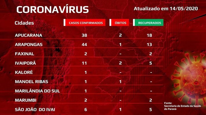 Atualização Coronavírus