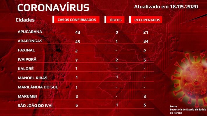 Confira as atualizações de corona vírus em Apucarana e região