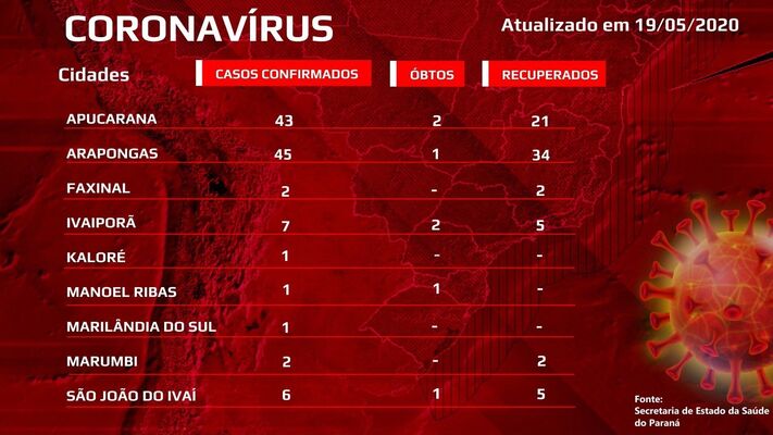 Confira as atualizações de coronavírus em Apucarana e região