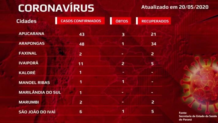 Confira as atualizações de coronavírus em Apucarana e região