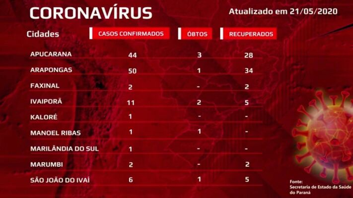 Confira as atualizações de coronavírus em Apucarana e região