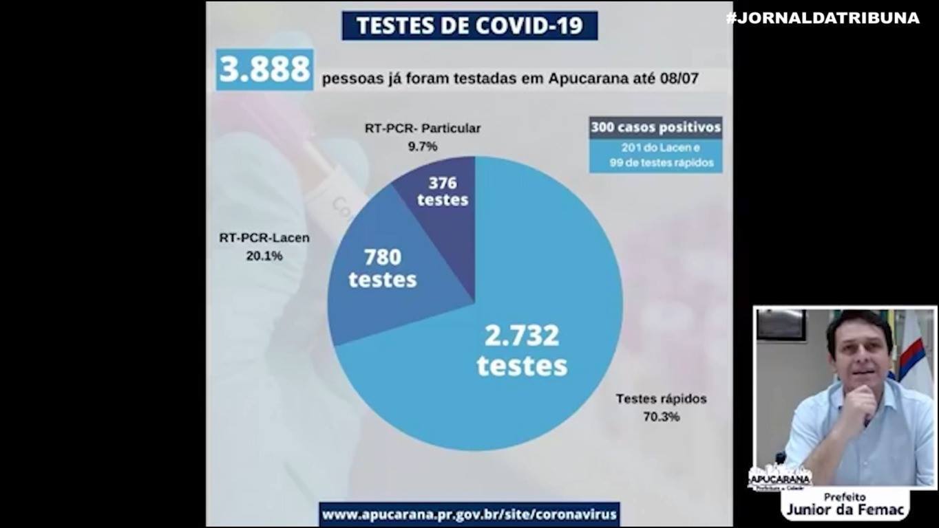 Apucarana realiza quase 4 mil exames de covid-19
