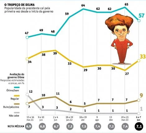 Popularidade de Dilma cai pela 1ª vez desde início do mandato