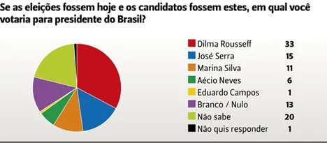 Dilma Roussef teria 33% dos votos em Curitiba; confira o infográfico