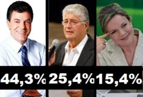 Pesquisa aponta Beto Richa com 44,3%, Requião 25,4% e Gleisi 15,9%