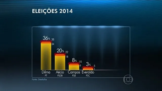 Dilma tem 36%, Aécio, 20%, e Campos, 8%, diz pesquisa