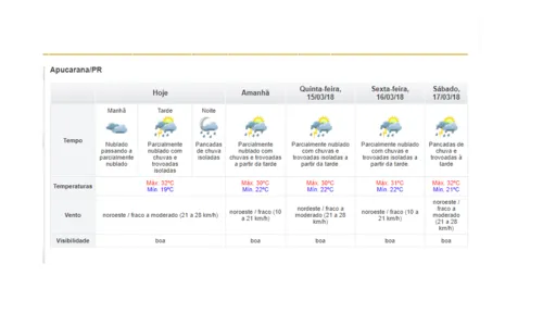 
							Calor e chuva devem continuar nesta terça-feira em Apucarana e Arapongas
						
						