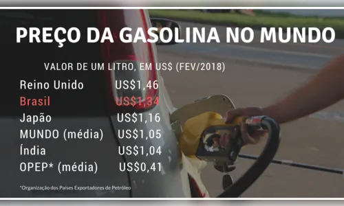 
							Gasolina no Brasil é a segunda mais cara no mundo
						
						