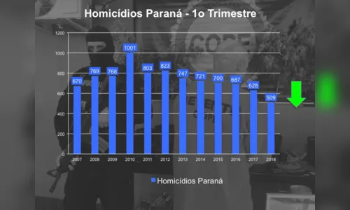 
							Crimes contra a vida despencam em todo o Estado
						
						
