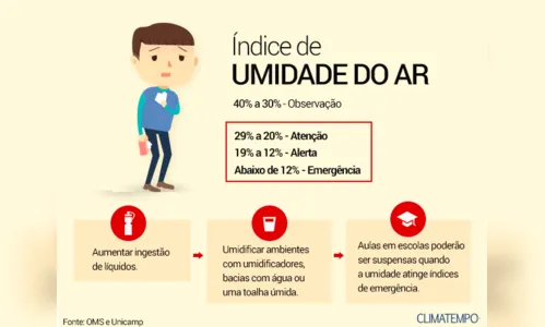 Baixa umidade do ar gera alerta na saúde