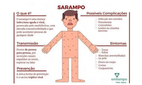 
							Brasil já tem mais de mil casos confirmados de sarampo
						
						